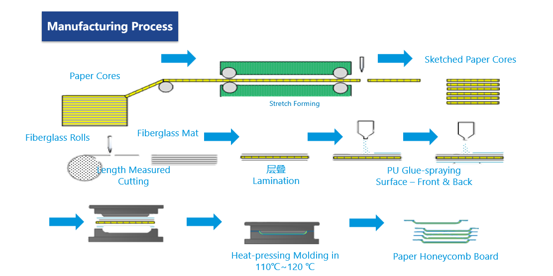 Paper Honeycomb Board